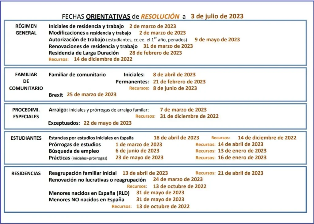 Fechas de resolución de extranjería en julio 2023