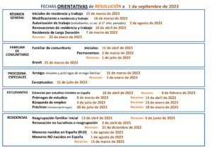 fechas orientativas de resolución de expedientes de extranjería en Madrid a 1 de septiembre de 2023